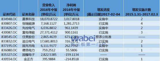 新能源汽車遭熱捧 新三板充電樁8成盈利5成融完資